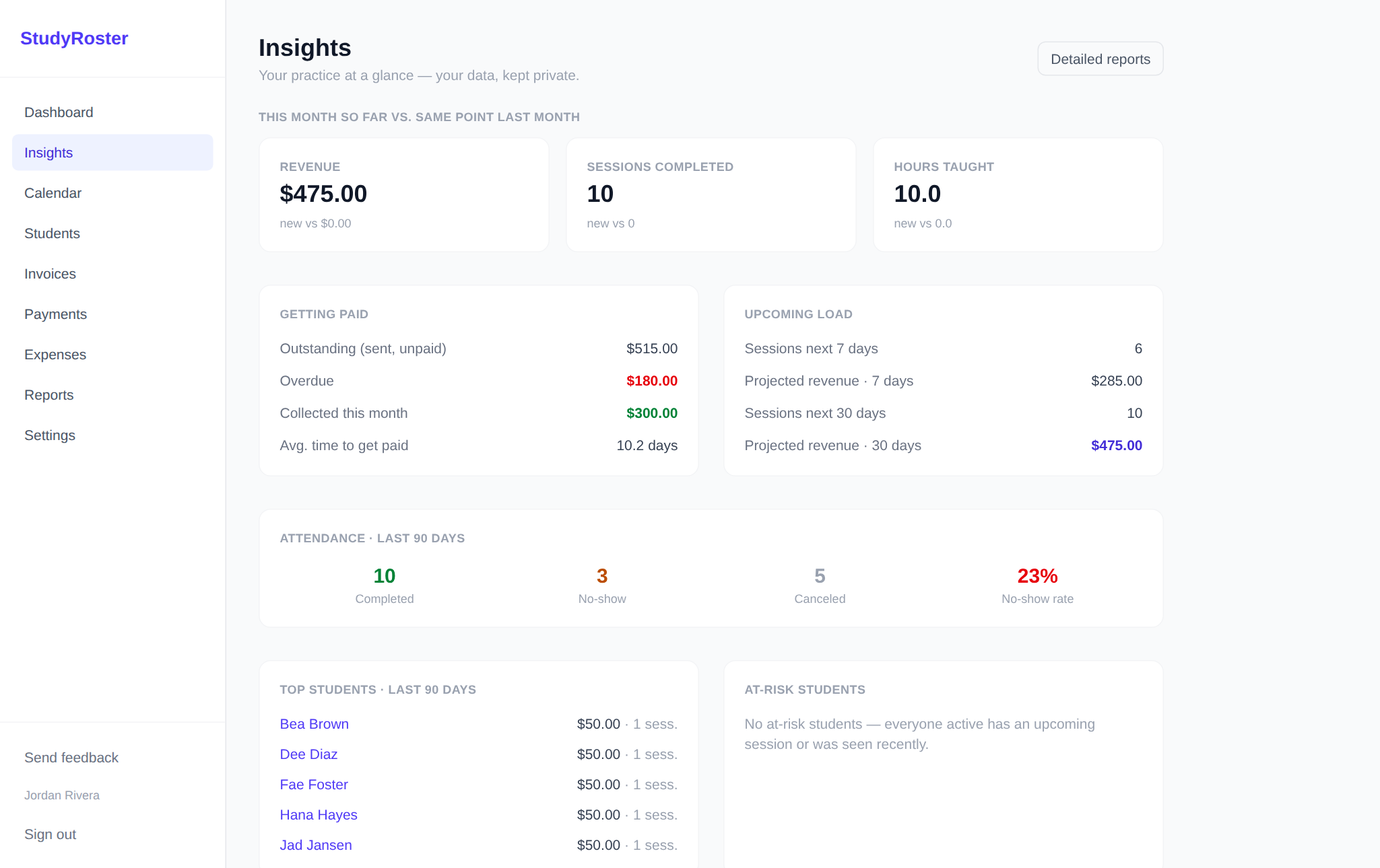 StudyRoster Insights screen: revenue, sessions and hours this month, a getting-paid breakdown, upcoming load, 90-day attendance, and top students.